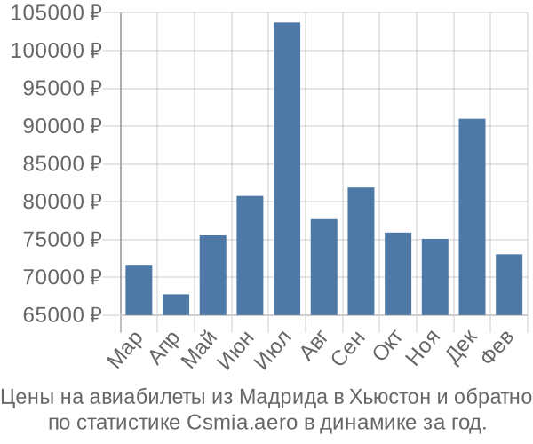 Авиабилеты из Мадрида в Хьюстон цены