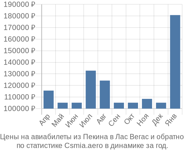 Авиабилеты из Пекина в Лас Вегас цены