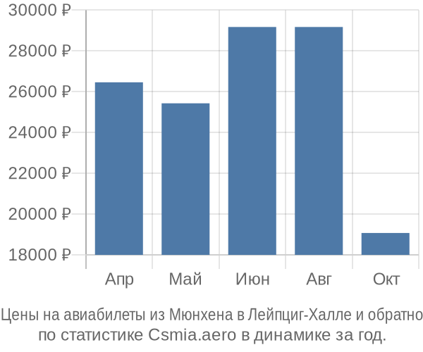 Авиабилеты из Мюнхена в Лейпциг-Халле цены