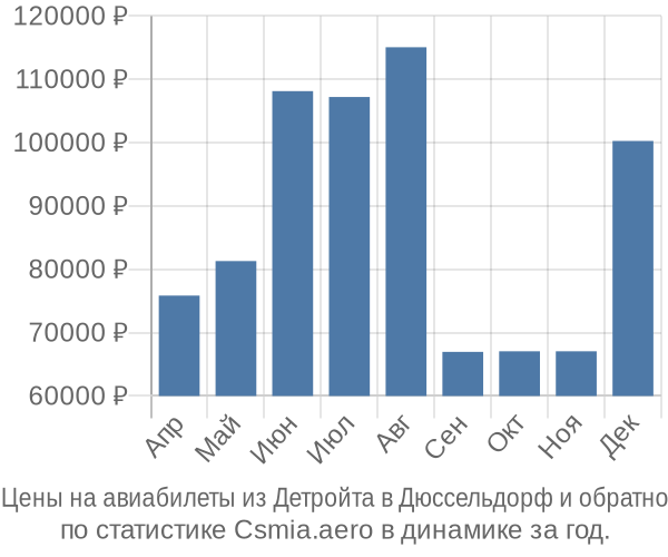 Авиабилеты из Детройта в Дюссельдорф цены