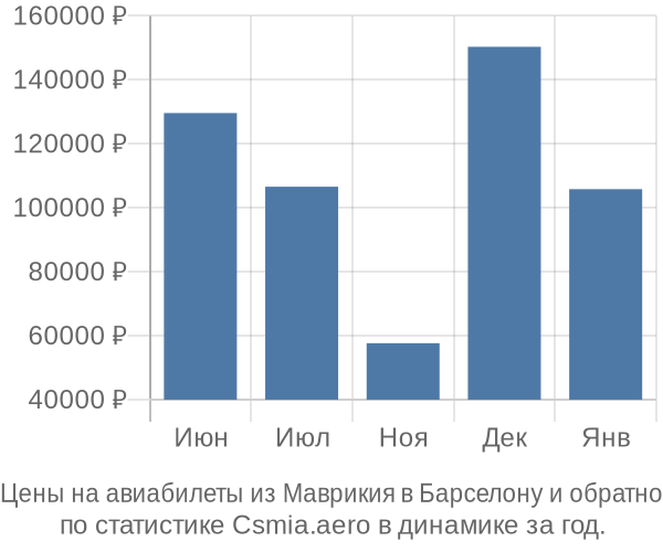 Авиабилеты из Маврикия в Барселону цены