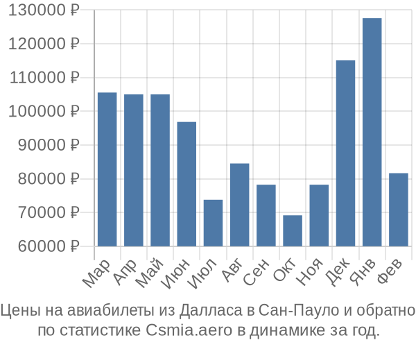 Авиабилеты из Далласа в Сан-Пауло цены