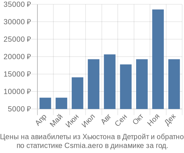 Авиабилеты из Хьюстона в Детройт цены