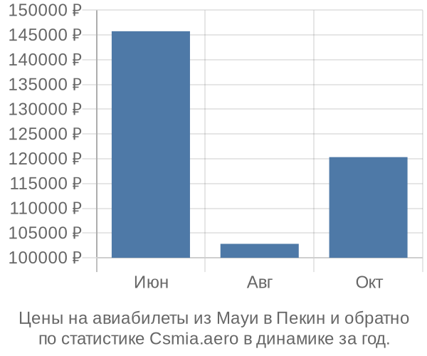 Авиабилеты из Мауи в Пекин цены