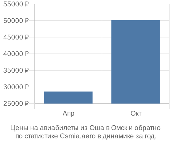 Авиабилеты из Оша в Омск цены