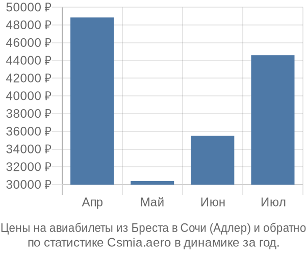 Авиабилеты из Бреста в Сочи (Адлер) цены
