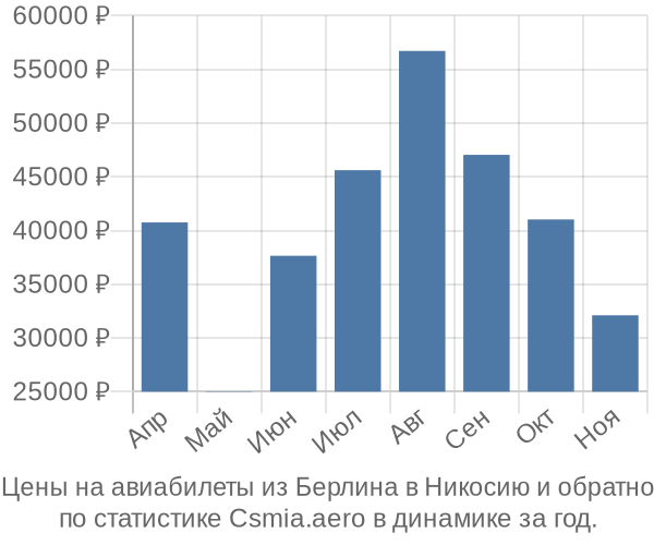 Авиабилеты из Берлина в Никосию цены