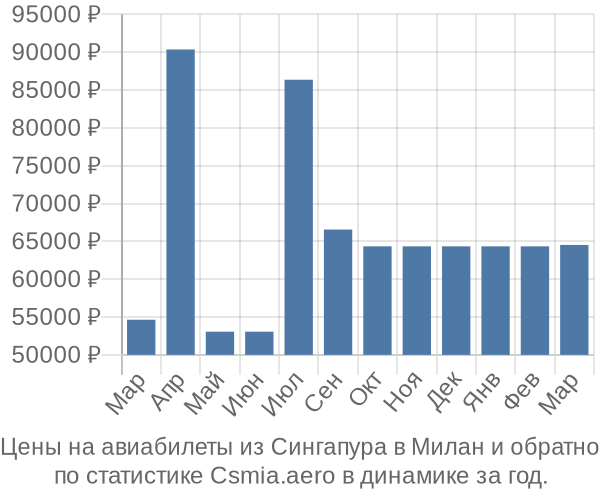 Авиабилеты из Сингапура в Милан цены