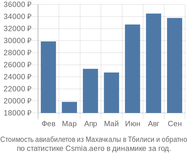 Стоимость авиабилетов из Махачкалы в Тбилиси