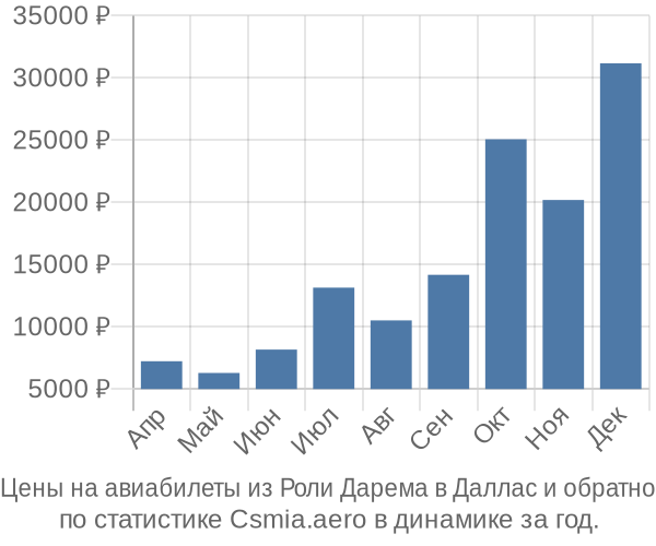 Авиабилеты из Роли Дарема в Даллас цены