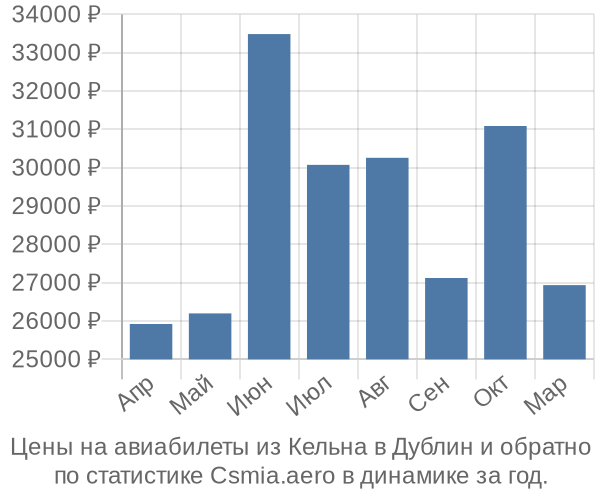 Авиабилеты из Кельна в Дублин цены