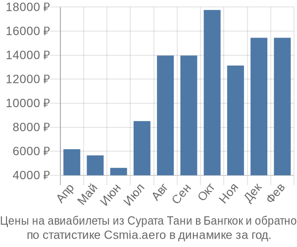 Авиабилеты из Сурата Тани в Бангкок цены