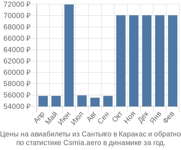 Авиабилеты из Сантьяго в Каракас цены