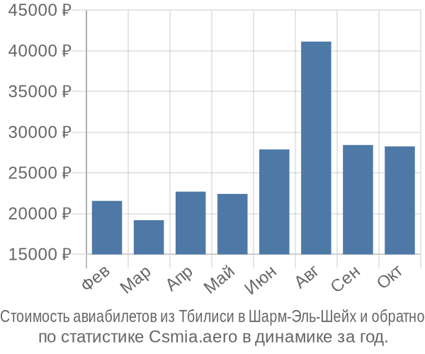 Стоимость авиабилетов из Тбилиси в Шарм-Эль-Шейх