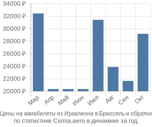 Авиабилеты из Ираклиона в Брюссель цены