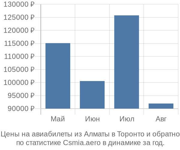 Авиабилеты из Алматы в Торонто цены