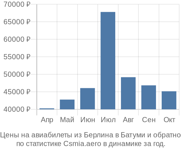 Авиабилеты из Берлина в Батуми цены