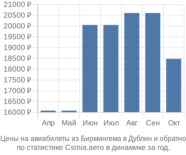 Авиабилеты из Бирмингема в Дублин цены