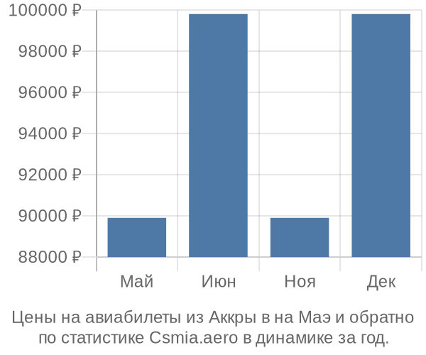 Авиабилеты из Аккры в на Маэ цены