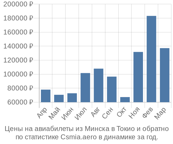 Авиабилеты из Минска в Токио цены