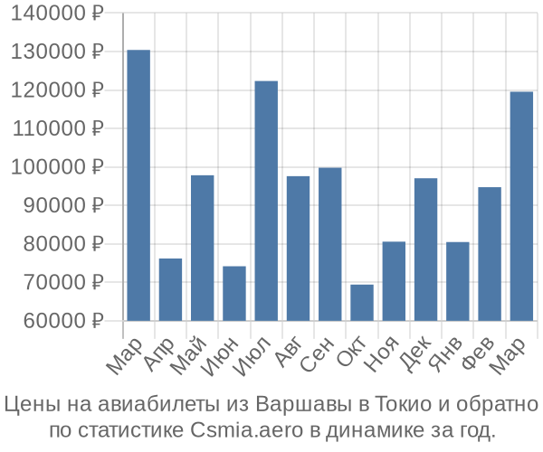 Авиабилеты из Варшавы в Токио цены