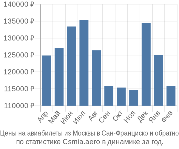 Авиабилеты из Москвы в Сан-Франциско цены