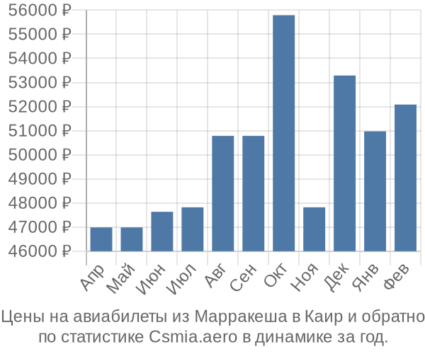 Авиабилеты из Марракеша в Каир цены