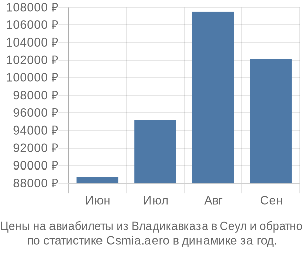 Авиабилеты из Владикавказа в Сеул цены