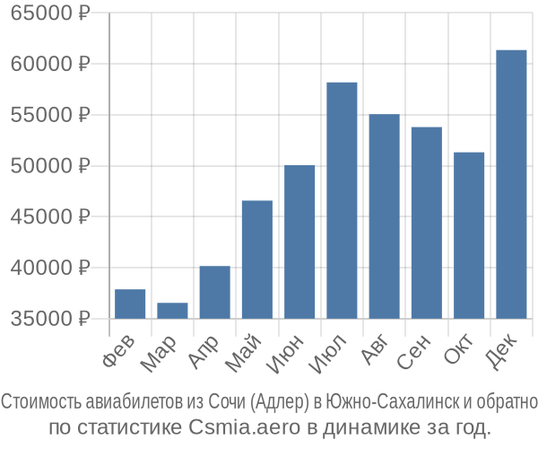 Стоимость авиабилетов из Сочи (Адлер) в Южно-Сахалинск