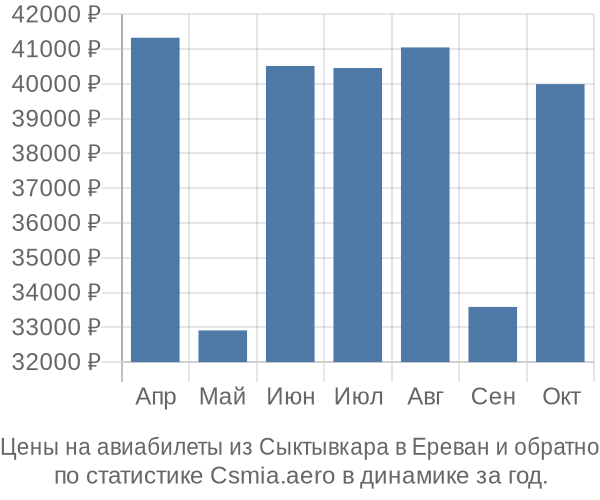 Авиабилеты из Сыктывкара в Ереван цены