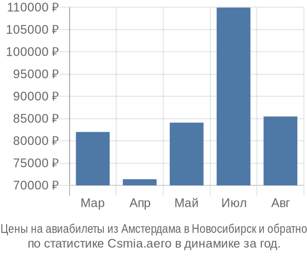 Авиабилеты из Амстердама в Новосибирск цены