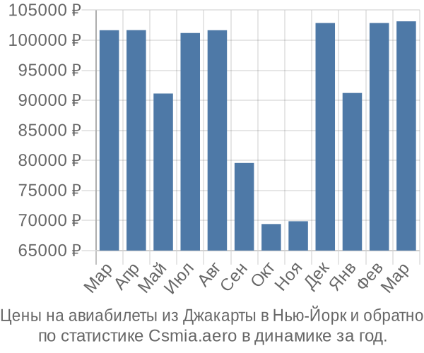 Авиабилеты из Джакарты в Нью-Йорк цены