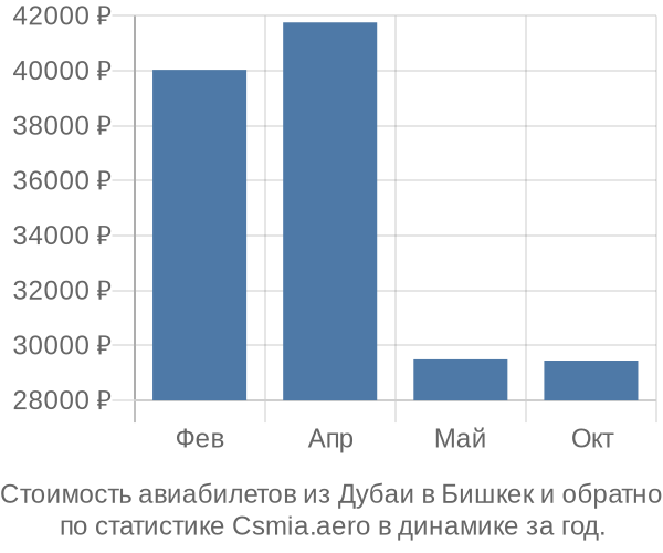 Стоимость авиабилетов из Дубаи в Бишкек