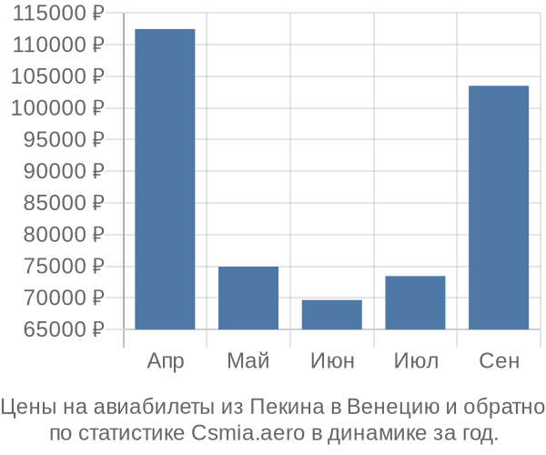 Авиабилеты из Пекина в Венецию цены