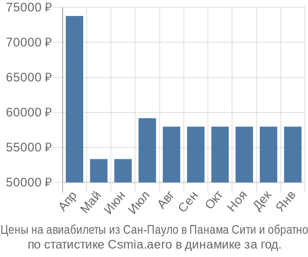 Авиабилеты из Сан-Пауло в Панама Сити цены