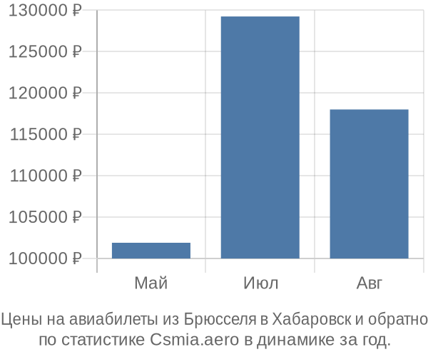 Авиабилеты из Брюсселя в Хабаровск цены