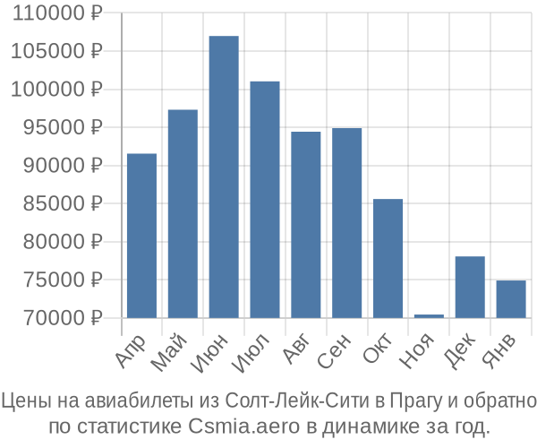 Авиабилеты из Солт-Лейк-Сити в Прагу цены