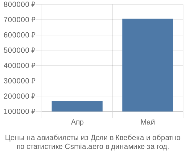 Авиабилеты из Дели в Квебека цены