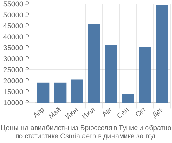 Авиабилеты из Брюсселя в Тунис цены