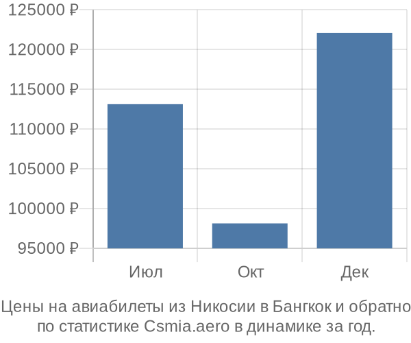 Авиабилеты из Никосии в Бангкок цены