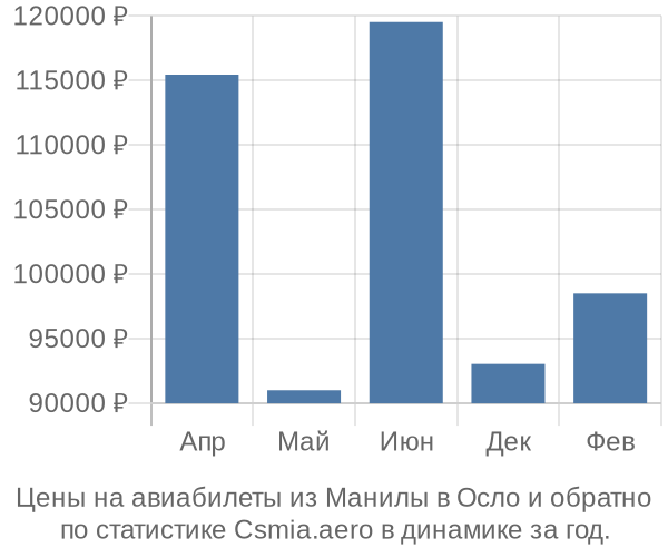 Авиабилеты из Манилы в Осло цены