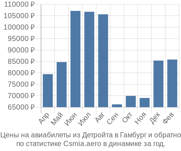 Авиабилеты из Детройта в Гамбург цены