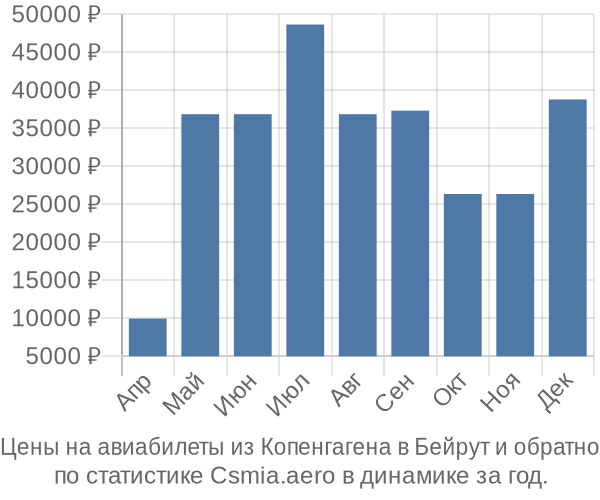 Авиабилеты из Копенгагена в Бейрут цены