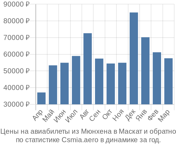 Авиабилеты из Мюнхена в Маскат цены