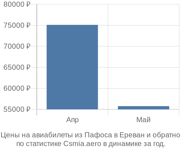 Авиабилеты из Пафоса в Ереван цены