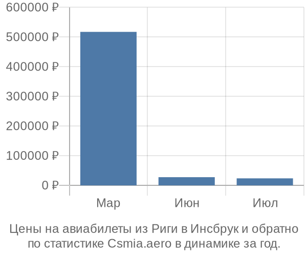 Авиабилеты из Риги в Инсбрук цены