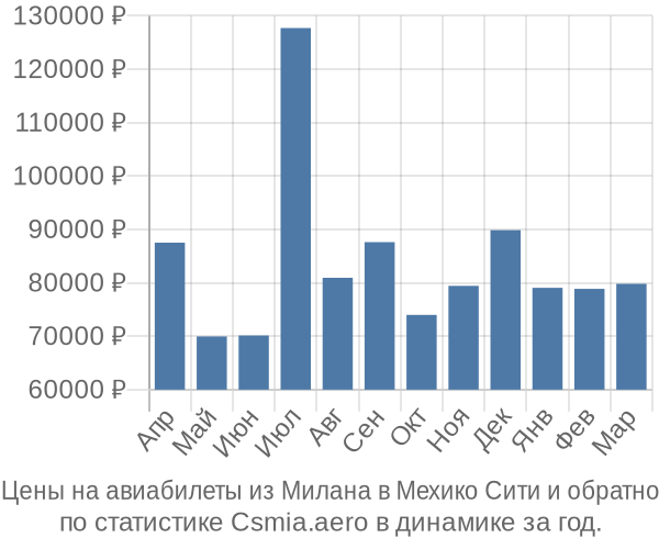 Авиабилеты из Милана в Мехико Сити цены