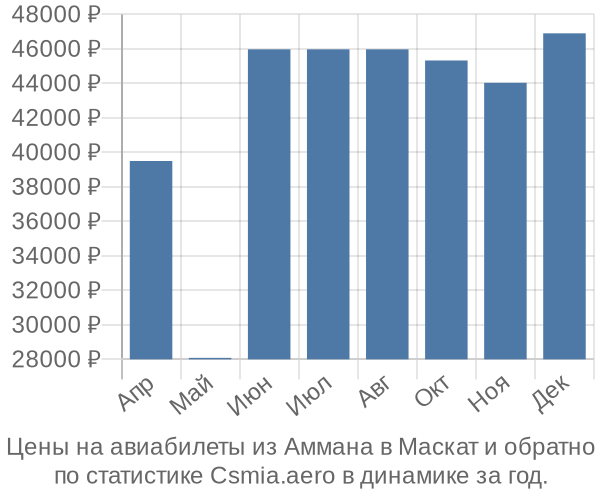 Авиабилеты из Аммана в Маскат цены