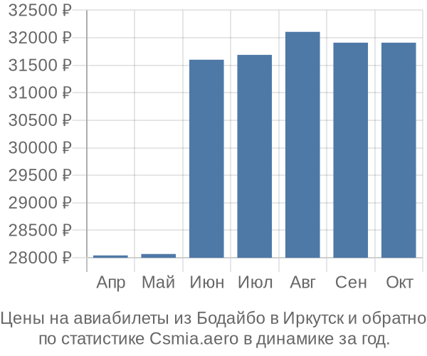 Авиабилеты из Бодайбо в Иркутск цены