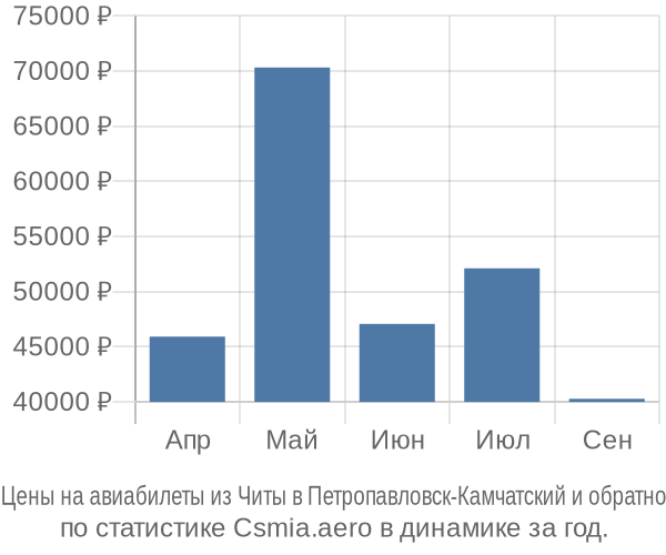Авиабилеты из Читы в Петропавловск-Камчатский цены